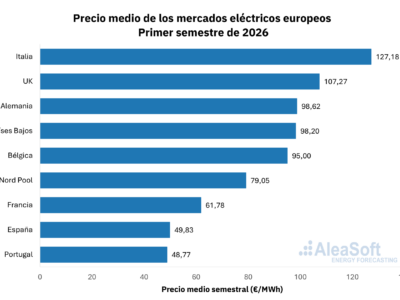 AleaSoft: gas y demanda elevan los precios de los mercados europeos en 1S 2026 pese a récords en renovables