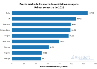 AleaSoft: gas y demanda elevan los precios de los mercados europeos en 1S 2026 pese a récords en renovables
