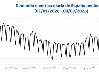 AleaSoft: la demanda eléctrica marca su segundo nivel más alto desde 2021 en plena ola de calor en España