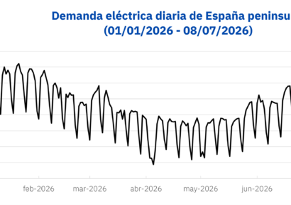 AleaSoft: la demanda eléctrica marca su segundo nivel más alto desde 2021 en plena ola de calor en España