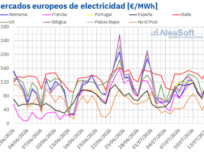 AleaSoft: El gas y la menor eólica tensionan los mercados eléctricos europeos en la segunda semana de julio