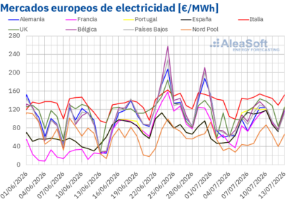 AleaSoft: El gas y la menor eólica tensionan los mercados eléctricos europeos en la segunda semana de julio