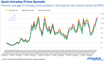 AleaSoft: El almacenamiento entra en su fase decisiva: de los permisos y los spreads a la financiación