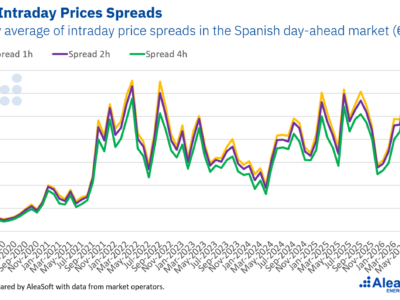 AleaSoft: El almacenamiento entra en su fase decisiva: de los permisos y los spreads a la financiación