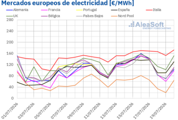 AleaSoft: el repunte del gas y el CO2 impulsa los precios de los mercados eléctricos europeos en la tercera semana de julio