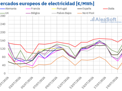 AleaSoft: el repunte del gas y el CO2 impulsa los precios de los mercados eléctricos europeos en la tercera semana de julio