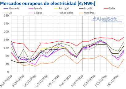 AleaSoft: el repunte del gas y el CO2 impulsa los precios de los mercados eléctricos europeos en la tercera semana de julio