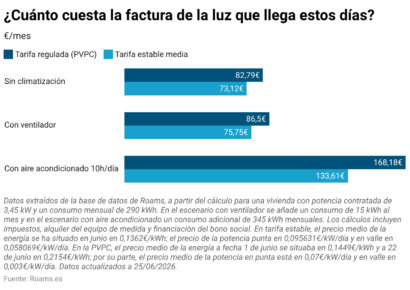 La factura de la luz llega con subidas por el calor y Roams prevé que supere los 168 euros en hogares con aire acondicionado
