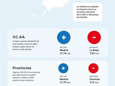 El precio medio del alquiler sube un 4,22 % en el primer semestre