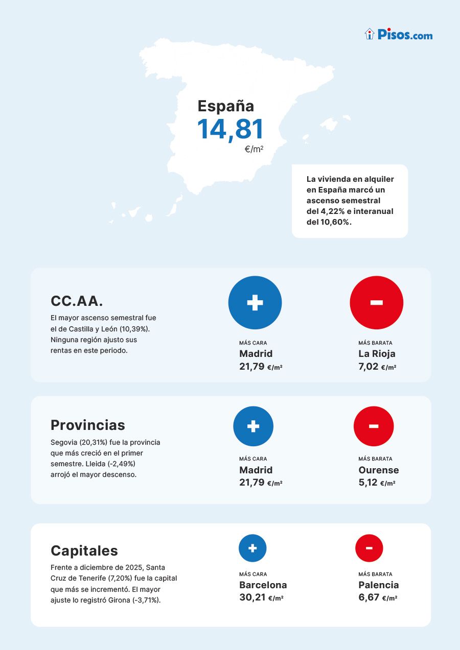El precio medio del alquiler sube un 4,22 % en el primer semestre