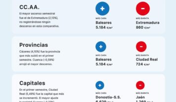 El precio de la vivienda sube un 1,12% en el primer semestre
