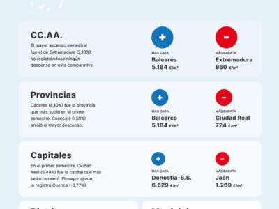 El precio de la vivienda sube un 1,12% en el primer semestre