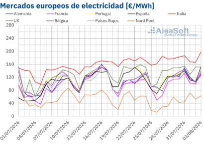AleaSoft: la caída de la producción eólica y el aumento de la demanda impulsan los precios de los mercados eléctricos europeos en la última semana de julio