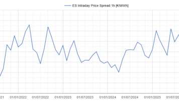 AleaSoft: los spreads récord de julio en España y Portugal refuerzan la señal para el almacenamiento