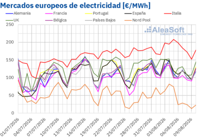 AleaSoft: la mayor producción eólica y la menor demanda favorecen descensos de precios en los mercados eléctricos europeos en la primera semana de agosto