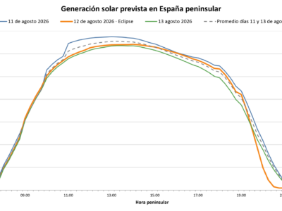 AleaSoft: el eclipse del 12 de agosto pone a prueba a la fotovoltaica y destaca el valor de baterías y previsiones