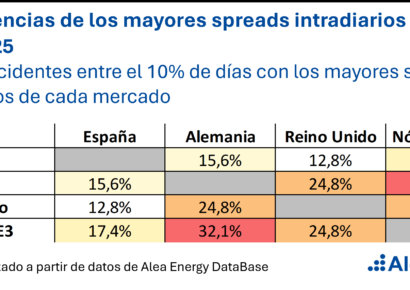 AleaSoft: la baja coincidencia entre mercados de los días de mayor spread favorece la diversificación de carteras de baterías