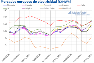 AleaSoft: los precios de los mercados eléctricos europeos suben en la segunda semana de agosto impulsados por el gas y la menor producción eólica