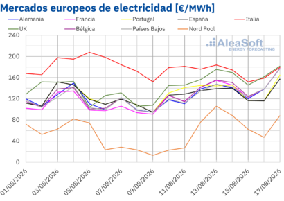 AleaSoft: los precios de los mercados eléctricos europeos suben en la segunda semana de agosto impulsados por el gas y la menor producción eólica