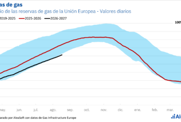 AleaSoft: las reservas de gas europeas, en mínimos de los últimos años; presión en los precios de verano y riesgo para el invierno
