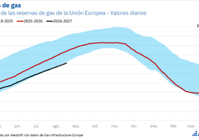 AleaSoft: las reservas de gas europeas, en mínimos de los últimos años; presión en los precios de verano y riesgo para el invierno