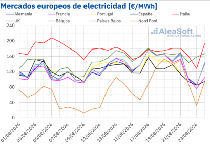 AleaSoft: el gas TTF en máximos desde enero de 2023 impulsa los precios de los mercados eléctricos europeos en la tercera semana de agosto