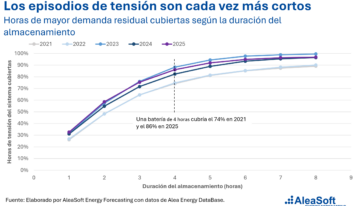AleaSoft; el de-rating de las baterías en el mecanismo de capacidad: lo que dicen los datos de la demanda residual
