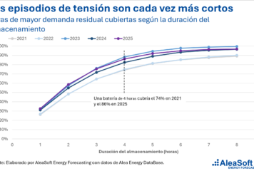 AleaSoft; el de-rating de las baterías en el mecanismo de capacidad: lo que dicen los datos de la demanda residual