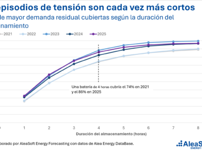 AleaSoft; el de-rating de las baterías en el mecanismo de capacidad: lo que dicen los datos de la demanda residual