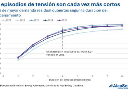 AleaSoft; el de-rating de las baterías en el mecanismo de capacidad: lo que dicen los datos de la demanda residual