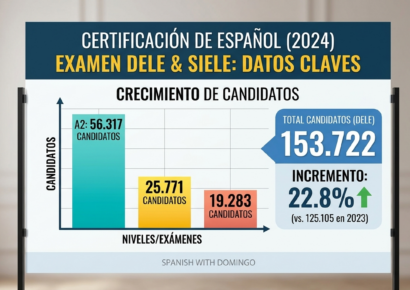 Los candidatos al examen DELE aumentaron un 22,8 % según el Instituto Cervantes