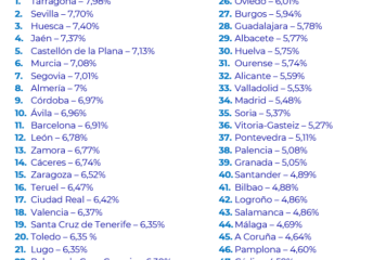 Tarragona, Sevilla, Huesca, Jaén y Castellón lideran el ranking de las capitales de provincia más rentables de España