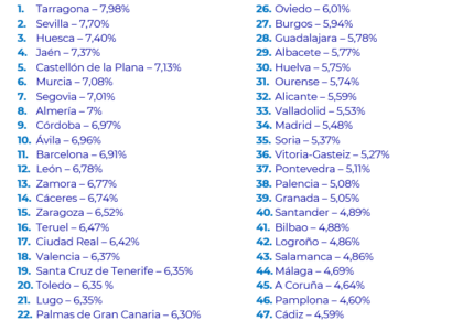 Tarragona, Sevilla, Huesca, Jaén y Castellón lideran el ranking de las capitales de provincia más rentables de España