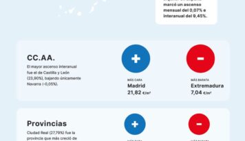 El precio medio del alquiler sube un 9,45% frente al año pasado