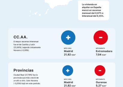El precio medio del alquiler sube un 9,45% frente al año pasado