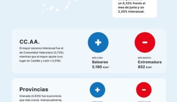 El precio de la vivienda sube un 2,20% frente al año pasado