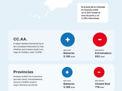 El precio de la vivienda sube un 2,20% frente al año pasado