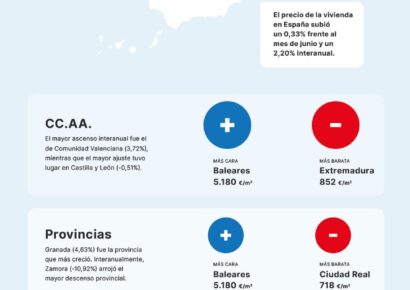 El precio de la vivienda sube un 2,20% frente al año pasado