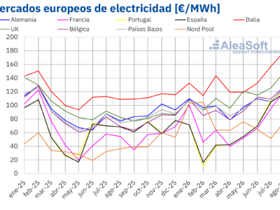 AleaSoft: los precios subieron en todos los mercados eléctricos europeos en agosto impulsados por el gas, mientras la solar marcó máximos para ese mes