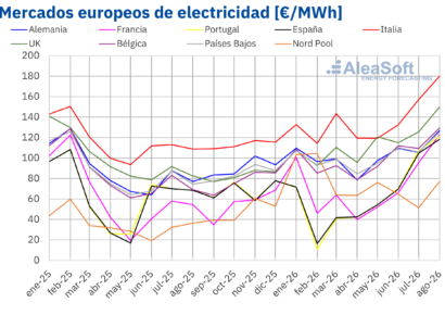 AleaSoft: los precios subieron en todos los mercados eléctricos europeos en agosto impulsados por el gas, mientras la solar marcó máximos para ese mes