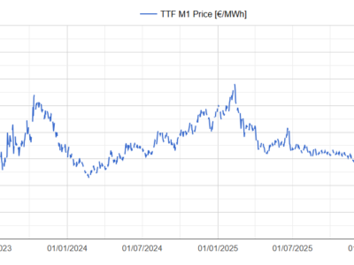 AleaSoft: el gas TTF alcanza máximos desde 2023 y el Brent vuelve a superar los 100 $/bbl