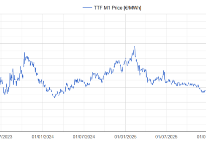 AleaSoft: el gas TTF alcanza máximos desde 2023 y el Brent vuelve a superar los 100 $/bbl