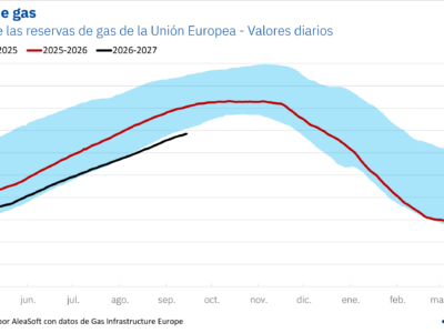 AleaSoft: Invierno 2026-2027 en Europa: quién llega mejor preparado con el gas en máximos y las reservas en mínimos