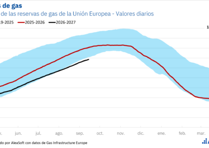 AleaSoft: Invierno 2026-2027 en Europa: quién llega mejor preparado con el gas en máximos y las reservas en mínimos