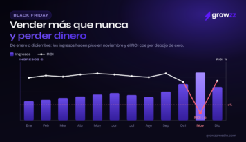 Growzz Media alerta del riesgo de vender a pérdidas en Black Friday por la presión sobre los márgenes