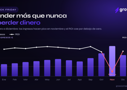 Growzz Media alerta del riesgo de vender a pérdidas en Black Friday por la presión sobre los márgenes
