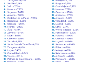 Tarragona, Sevilla, Jaén, Huesca y Segovia lideran el ranking de las capitales de provincia más rentables