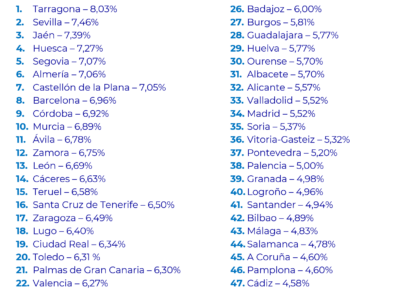 Tarragona, Sevilla, Jaén, Huesca y Segovia lideran el ranking de las capitales de provincia más rentables