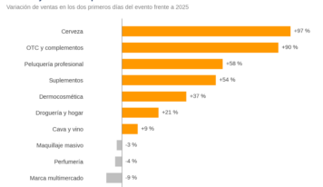 Los packs y productos de grandes formatos impulsan las ventas durante el último Prime Big Deal Days, según Amazing Agency