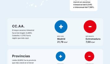 El precio medio del alquiler sube un 0,54 % en el tercer trimestre